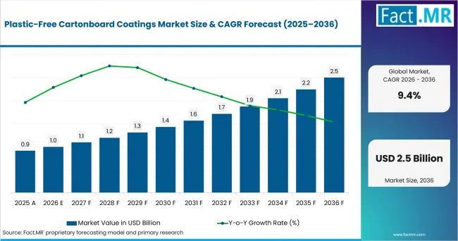 Plastic Free Cartonboard Coatings Market Value Analysis Plastic Free Cartonboard Coatings Market Value Analysis
