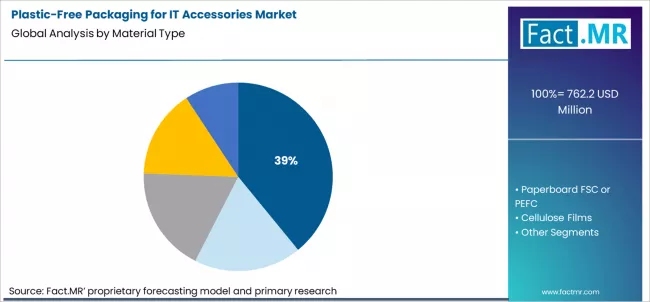 Plastic Free Packaging For It Accessories Market Analysis By Material Type Plastic Free Packaging For It Accessories Market Analysis By Material Type