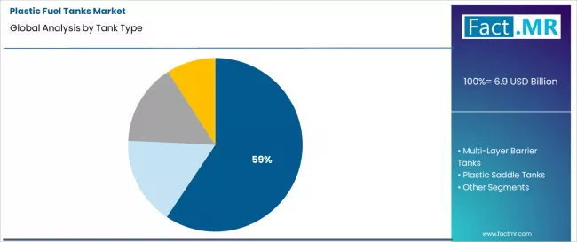 Plastic Fuel Tanks Market Analysis By Tank Type