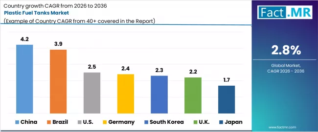 Plastic Fuel Tanks Market Cagr Analysis By Country
