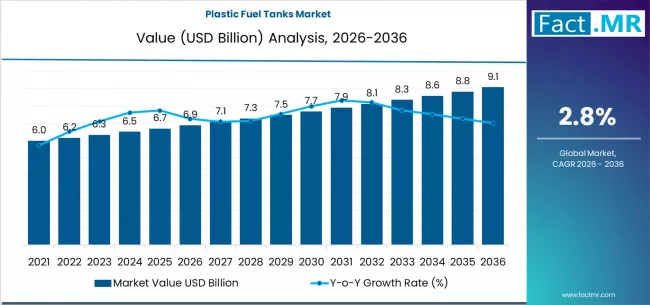 Plastic Fuel Tanks Market Market Value Analysis