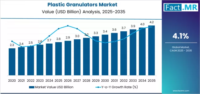 Plastic Granulators Market Market Value Analysis