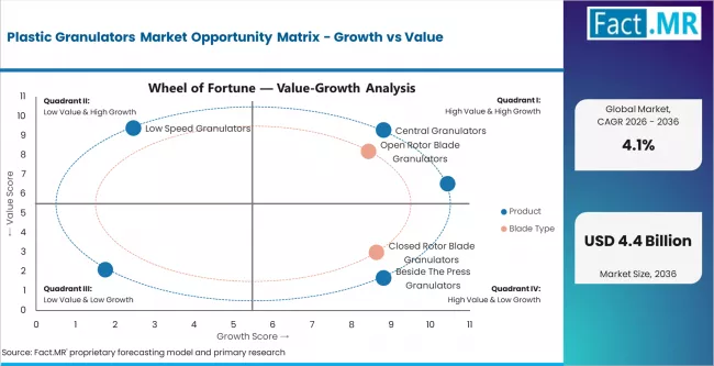 Plastic Granulators Market Opportunity Matrix Growth Vs Value Plastic Granulators Market Opportunity Matrix Growth Vs Value