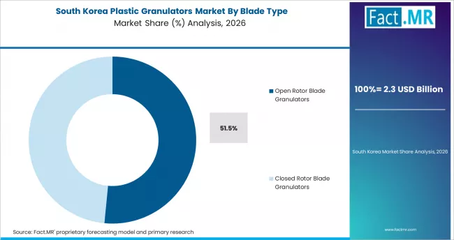 Plastic Granulators Market South Korea Market Share Analysis By Blade Type Plastic Granulators Market South Korea Market Share Analysis By Blade Type