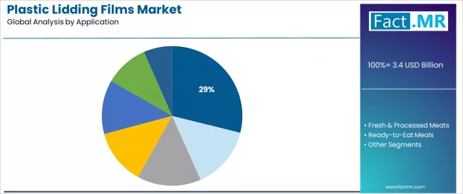 Plastic Lidding Films Market Analysis By Application Plastic Lidding Films Market Analysis By Application