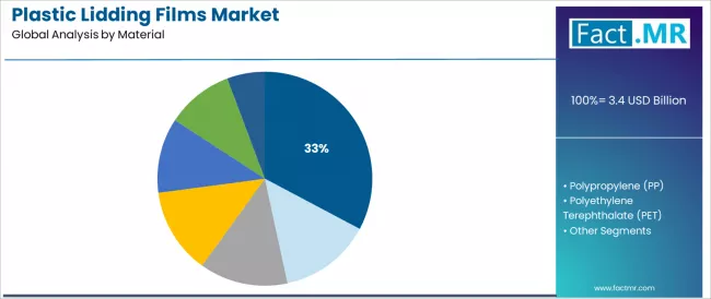 Plastic Lidding Films Market Analysis By Material Plastic Lidding Films Market Analysis By Material