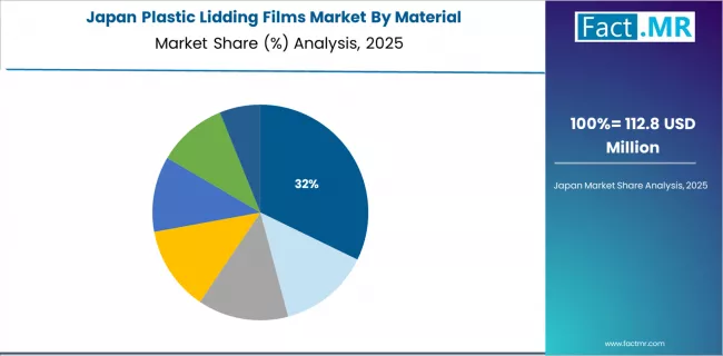 Plastic Lidding Films Market Japan Market Share Analysis By Material Plastic Lidding Films Market Japan Market Share Analysis By Material
