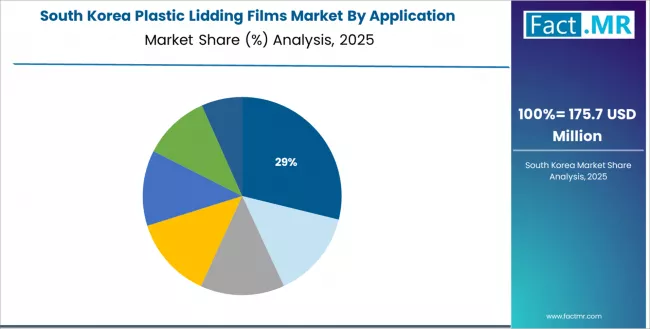 Plastic Lidding Films Market South Korea Market Share Analysis By Application Plastic Lidding Films Market South Korea Market Share Analysis By Application