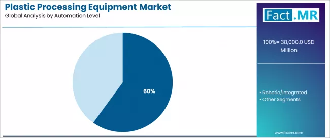 Plastic Processing Equipment Market Analysis By Automation Level Plastic Processing Equipment Market Analysis By Automation Level