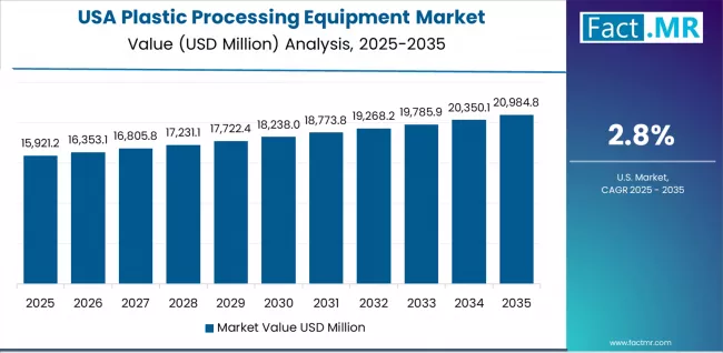Plastic Processing Equipment Market Country Value Analysis Plastic Processing Equipment Market Country Value Analysis