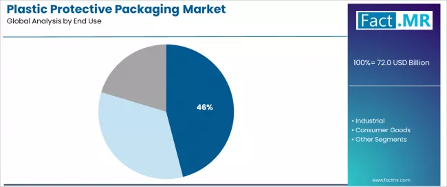 Plastic Protective Packaging Market Analysis By End Use