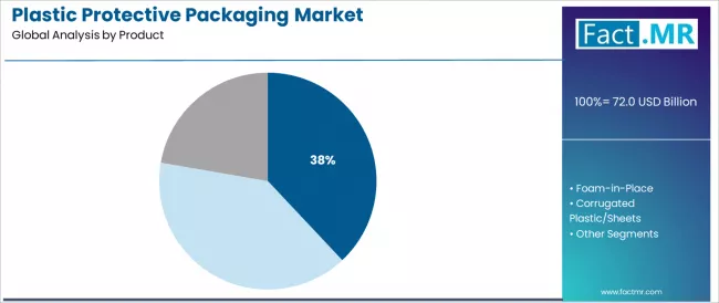 Plastic Protective Packaging Market Analysis By Product