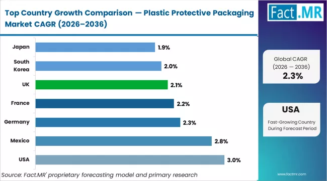 Plastic Protective Packaging Market Cagr Analysis By Country