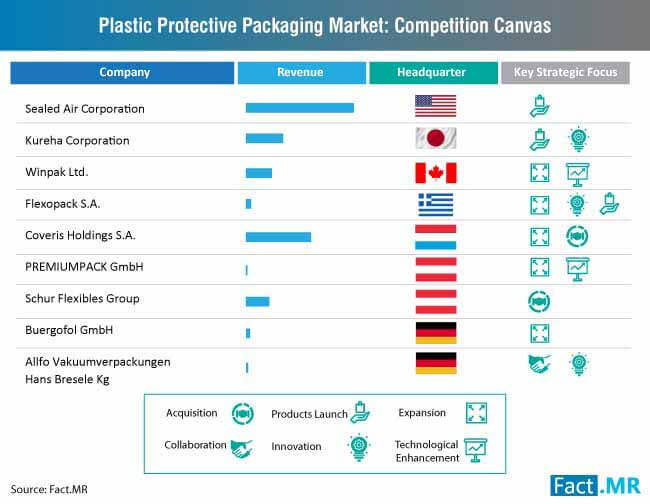 plastic protective packaging market competition canvas