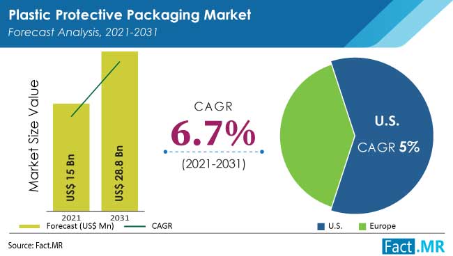 Plastic protective packaging market forecast analysis by Fact.MR