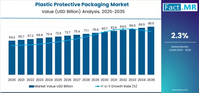 Plastic Protective Packaging Market Market Value Analysis