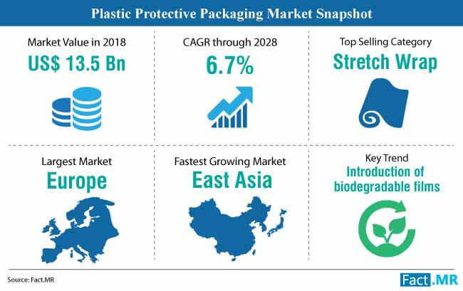 plastic protective packaging market snapshot