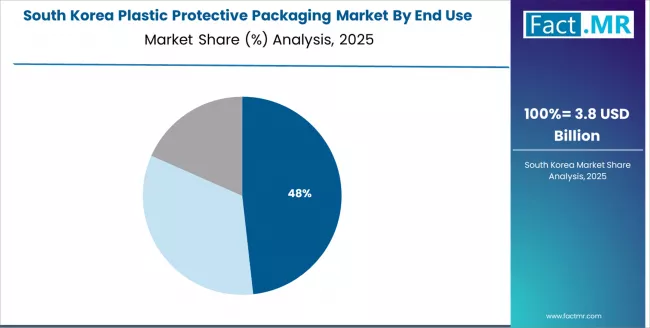 Plastic Protective Packaging Market South Korea Market Share Analysis By End Use