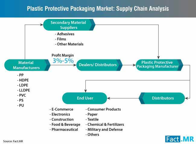 plastic protective packaging market supply chain analysis