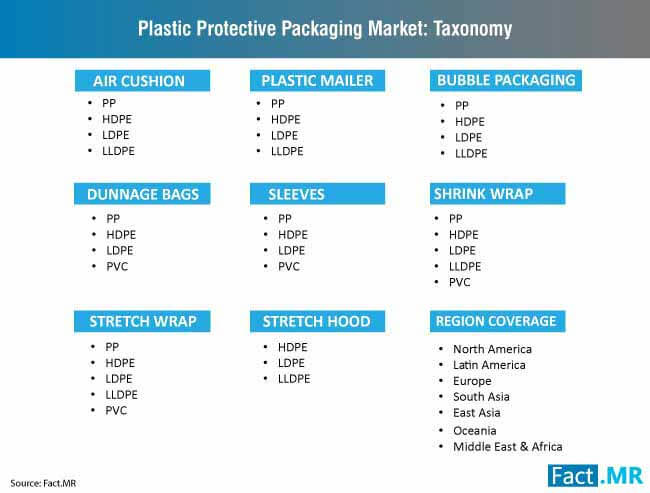 plastic protective packaging market taxonomy