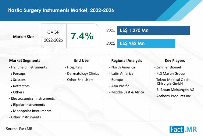 Plastic surgery instruments market size, share and forecast by Fact.MR