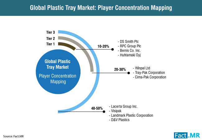 Plastic Tray Market 1 plastic tray market 1