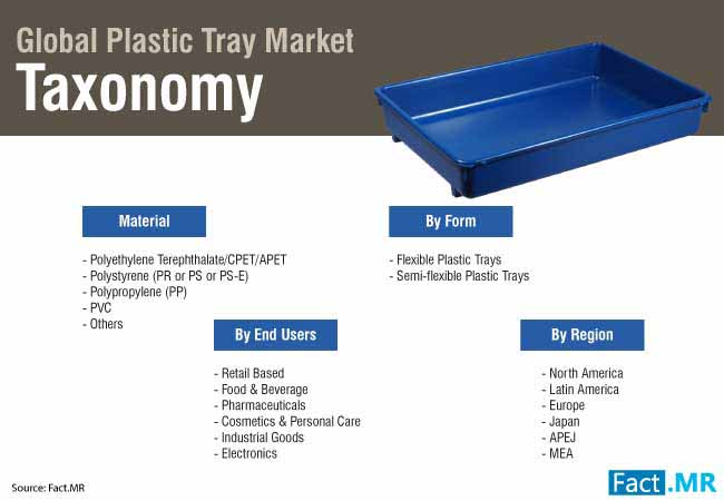 Plastic Tray Market 2 plastic tray market 2