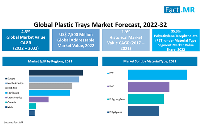 Plastic trays market by Fact.MR