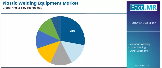 Plastic Welding Equipment Market Analysis By Technology Plastic Welding Equipment Market Analysis By Technology