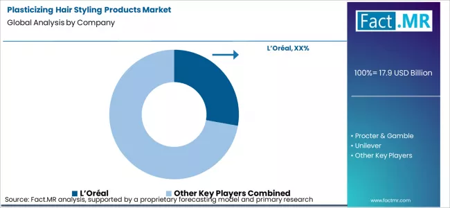 Plasticizing Hair Styling Products Market Analysis By Company Plasticizing Hair Styling Products Market Analysis By Company