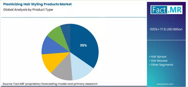 Plasticizing Hair Styling Products Market Analysis By Product Type Plasticizing Hair Styling Products Market Analysis By Product Type