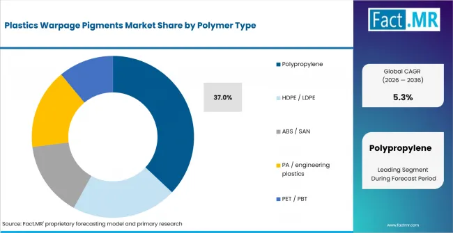 Plastics Warpage Pigments Market Analysis By Polymer Type Plastics Warpage Pigments Market Analysis By Polymer Type