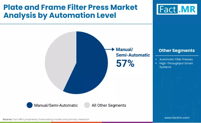 Plate And Frame Filter Press Market By Automation Level