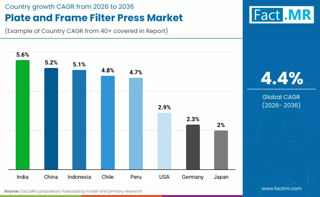 Plate And Frame Filter Press Market By Country