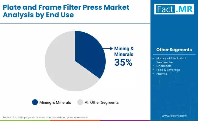Plate And Frame Filter Press Market By End Use