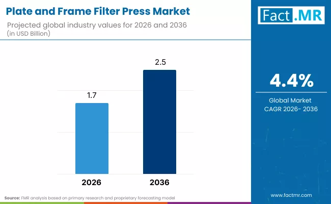 Plate And Frame Filter Press Market By Industry