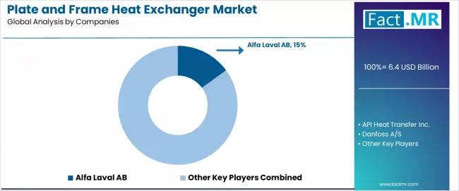 Plate And Frame Heat Exchanger Market Analysis By Company