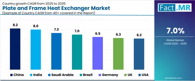 Plate And Frame Heat Exchanger Market Cagr Analysis By Country