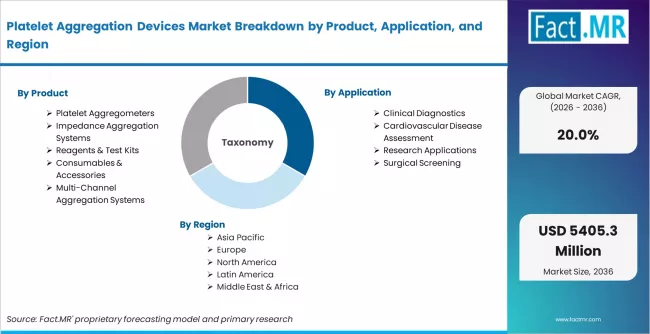 Platelet Aggregation Devices Market Breakdown By Product, Application, And Region