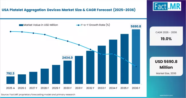 Platelet Aggregation Devices Market Country Value Analysis