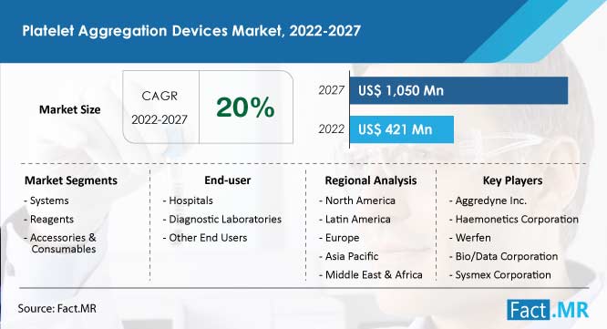 Platelet aggregation devices market growth, forecast by Fact.MR