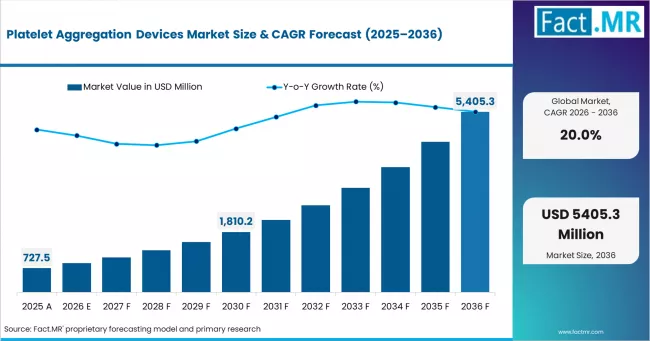 Platelet Aggregation Devices Market Market Value Analysis