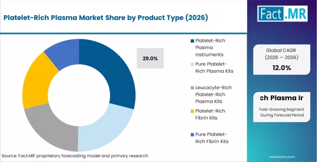Platelet Rich Plasma Market Analysis By Product Type