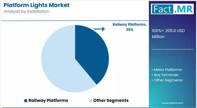 Platform Lights Market Analysis By Installation
