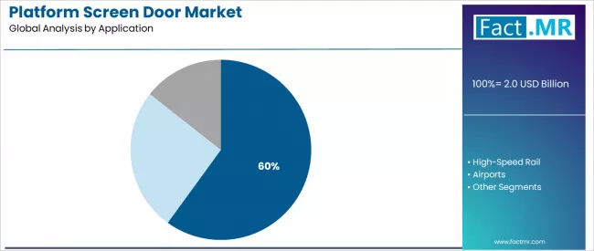 Platform Screen Door Market Analysis By Application Platform Screen Door Market Analysis By Application