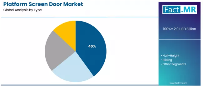 Platform Screen Door Market Analysis By Type Platform Screen Door Market Analysis By Type