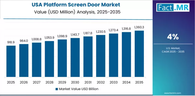 Platform Screen Door Market Country Value Analysis Platform Screen Door Market Country Value Analysis