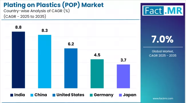 Plating On Plastics (pop) Market By Country