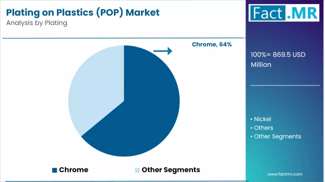 Plating On Plastics (pop) Market By Plating