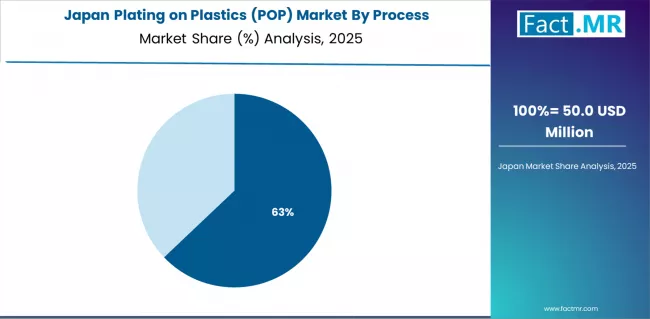 Plating On Plastics (pop) Market Japan Market Share Analysis By Process